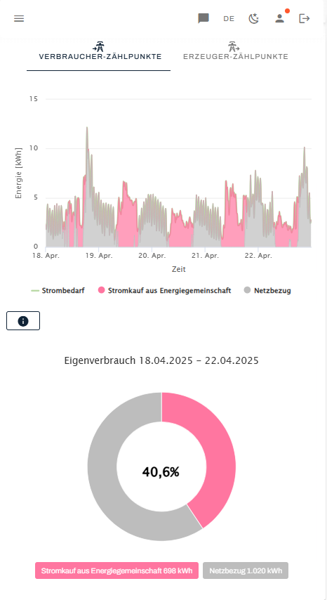 Tagesaktuelle Stromverbräuche visualisieren